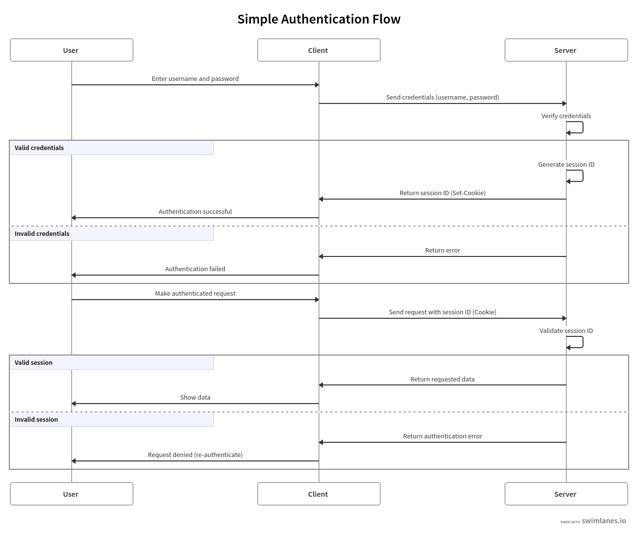 Simple authentication diagram